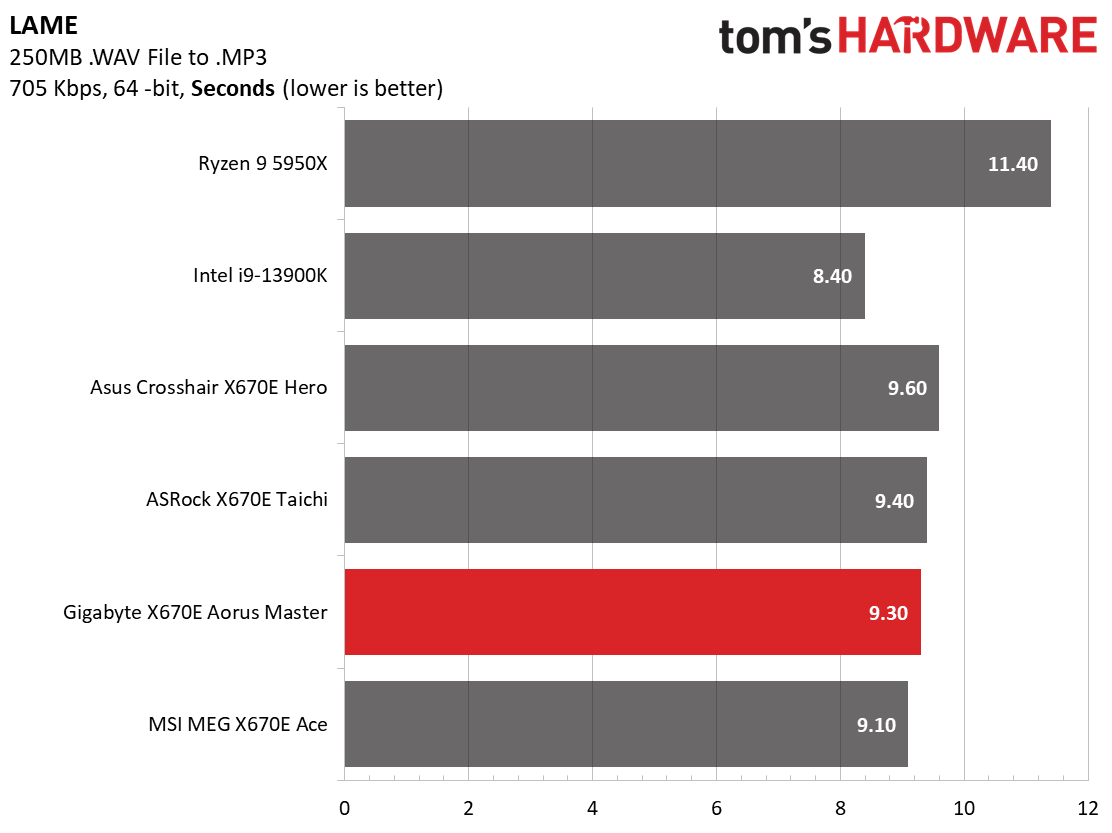 Gigabyte X670E Aorus Master
