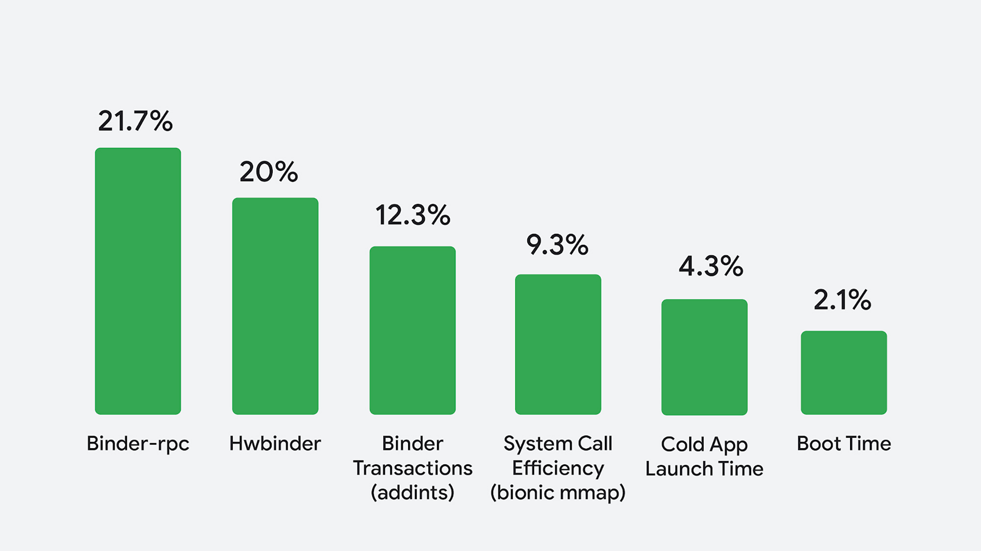 Google AutoFDO numbers