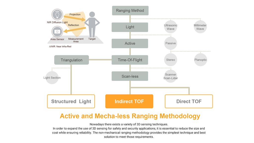 Panasonic develops Time of Flight camera sensor for a 