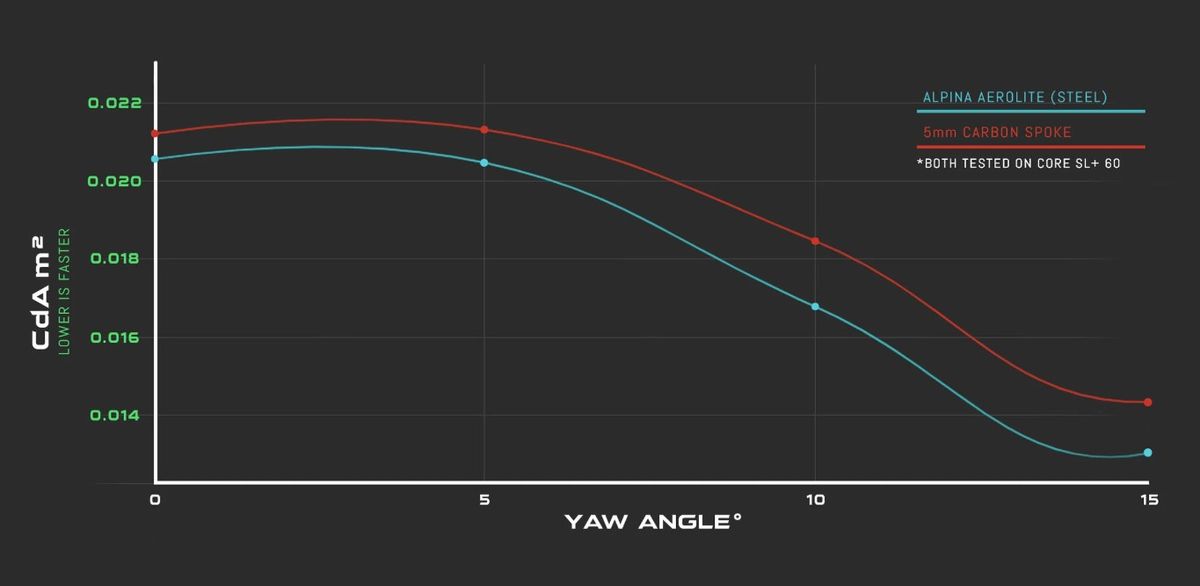 A Scribe wheel testing graph