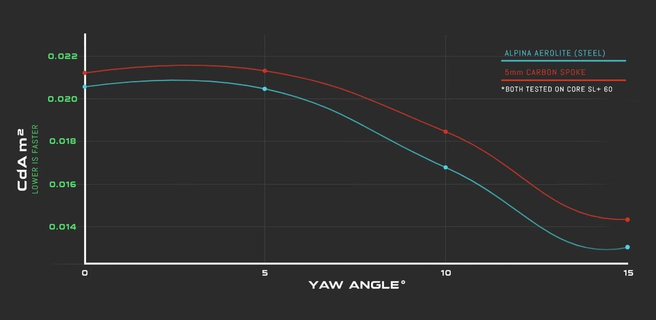 A Scribe wheel testing graph
