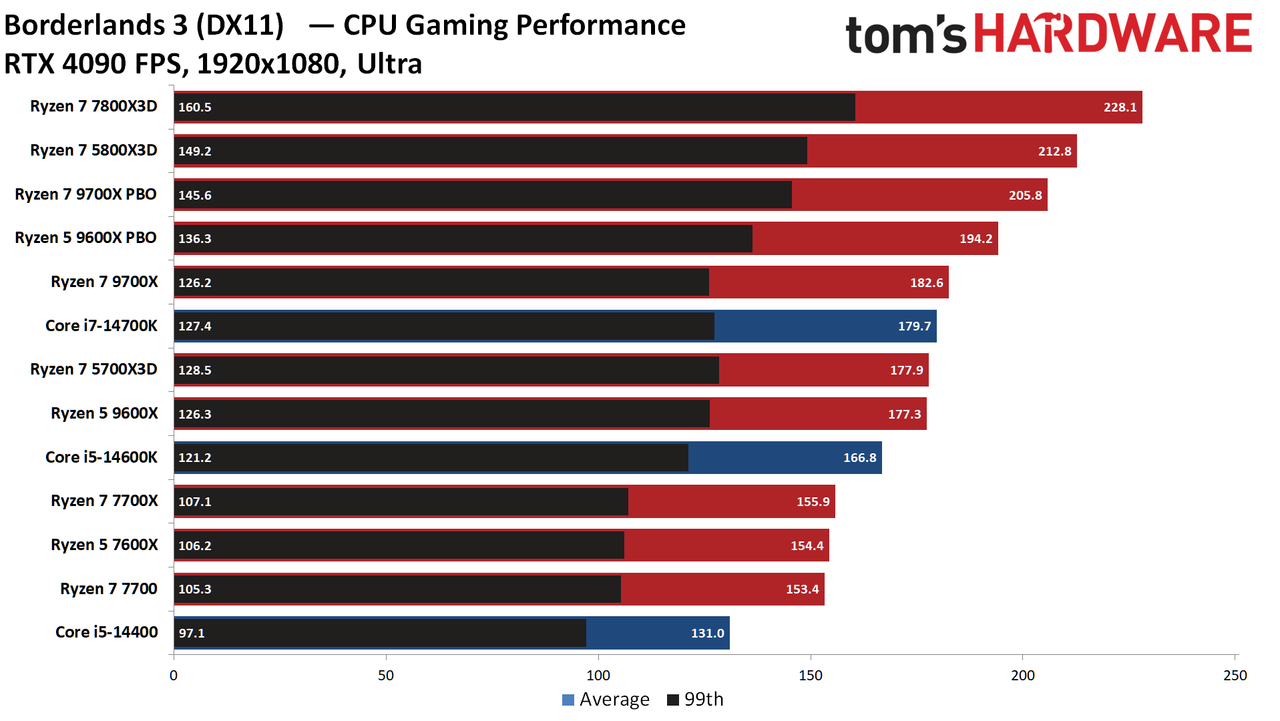 Ryzen 5 9600X