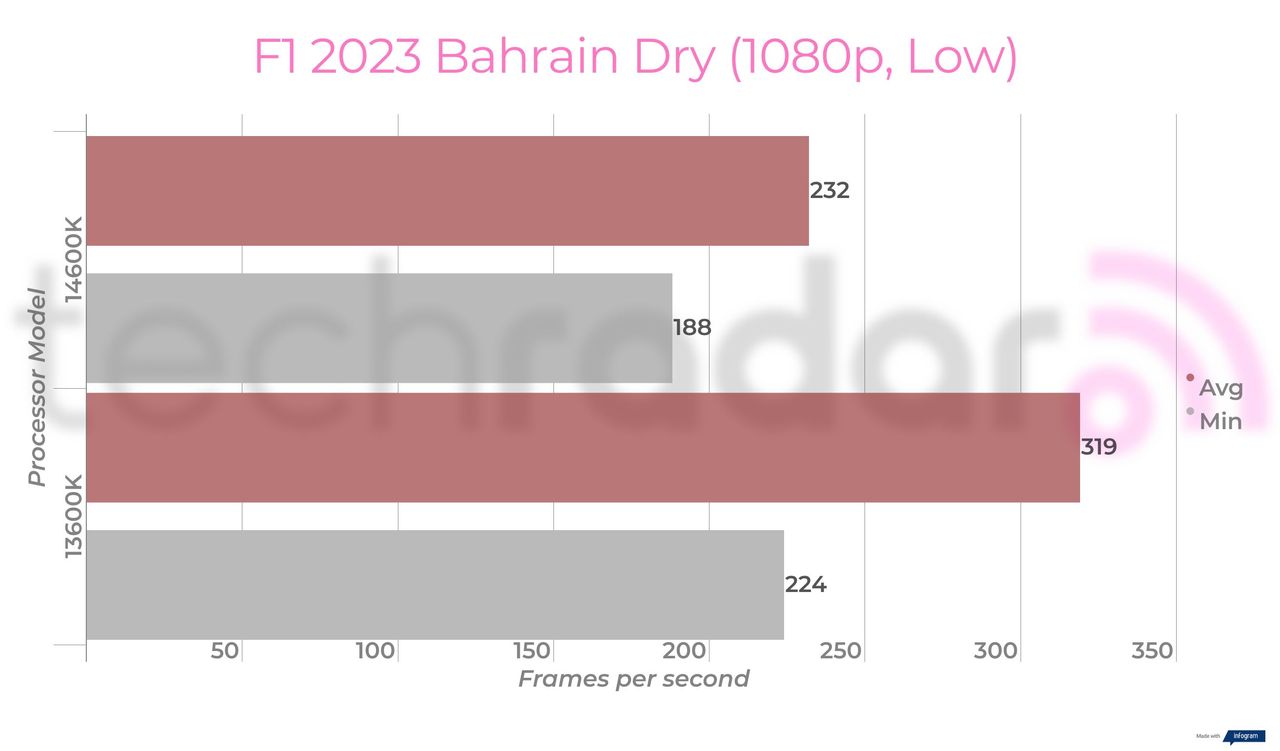 Benchmark results for the 14600K vs 13600K Intel Core i5 processors