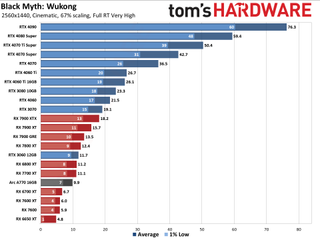 Black Myth: Wukong GPU performance