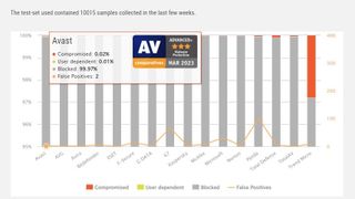 Protection antivirus AV-Comparatives - Résultats du test de mars 2023 pour Avast