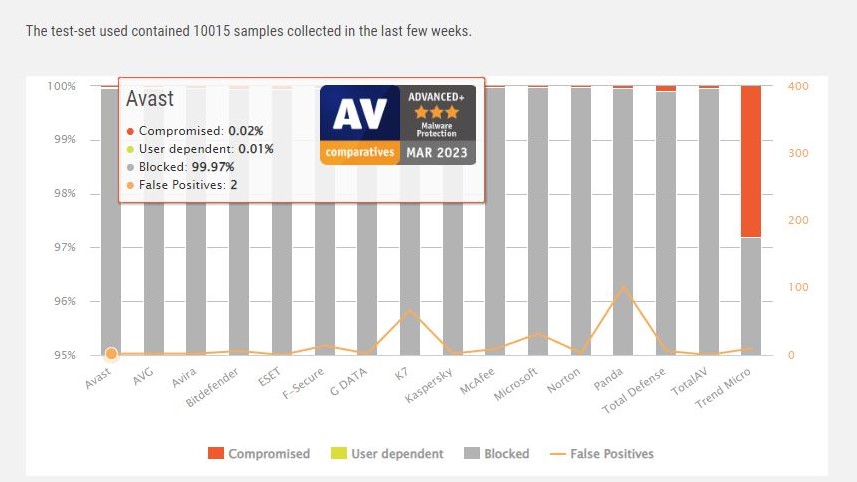 AV-Comparatives antivirus protection March 2023 test results for Avast
