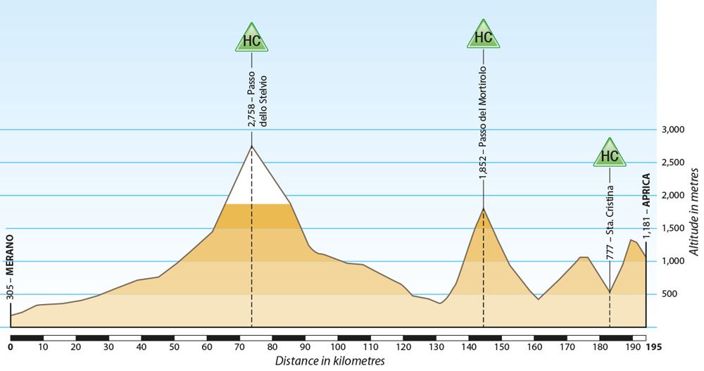 The elevation on the ride