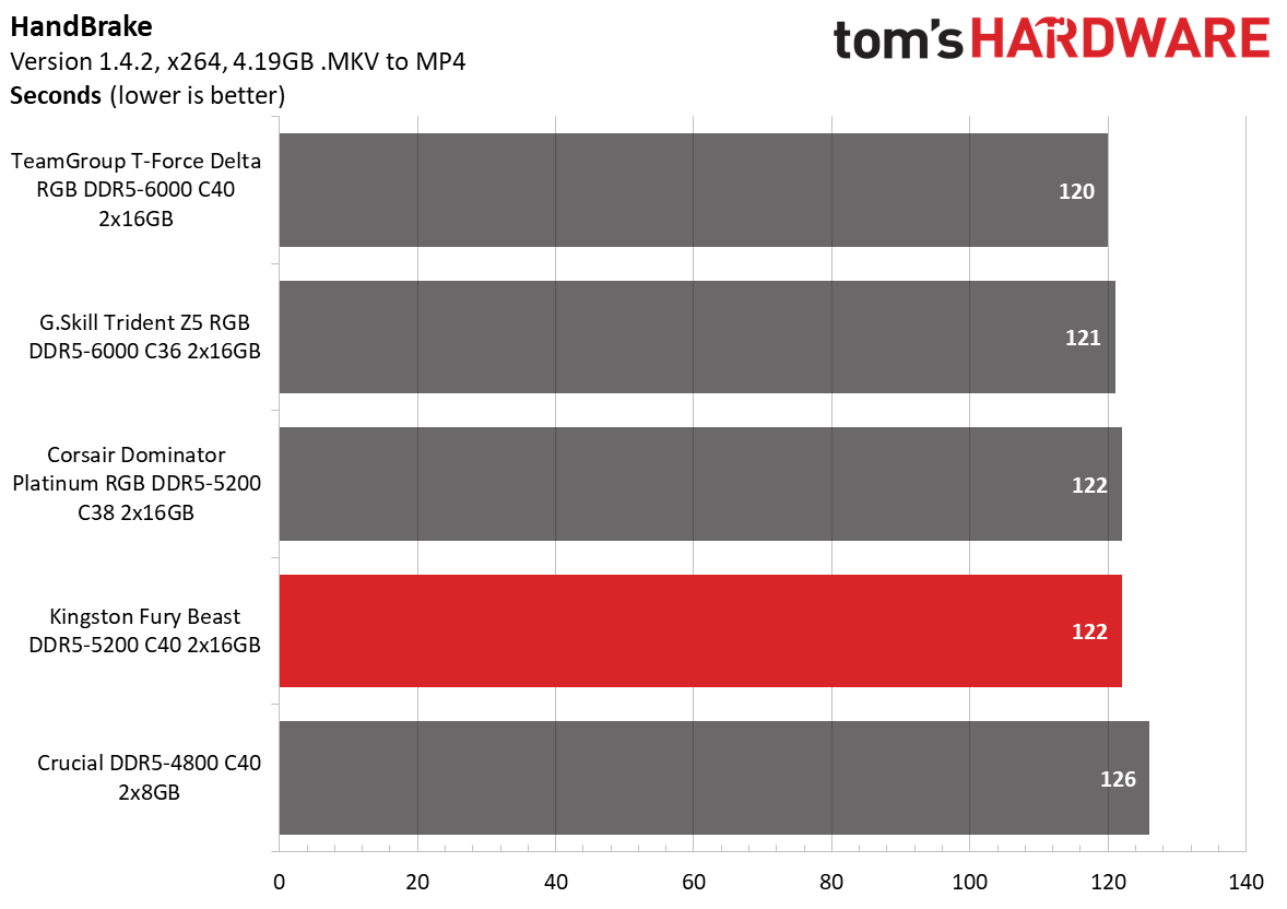 DDR5 Review
