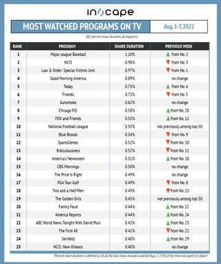Most-watched shows on TV by percent shared duration August 1-7.