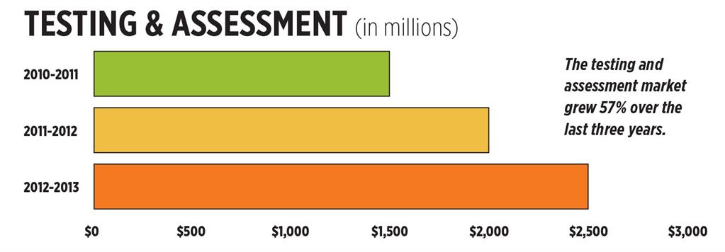 Testing and Assessment Sales Shows Biggest Growth