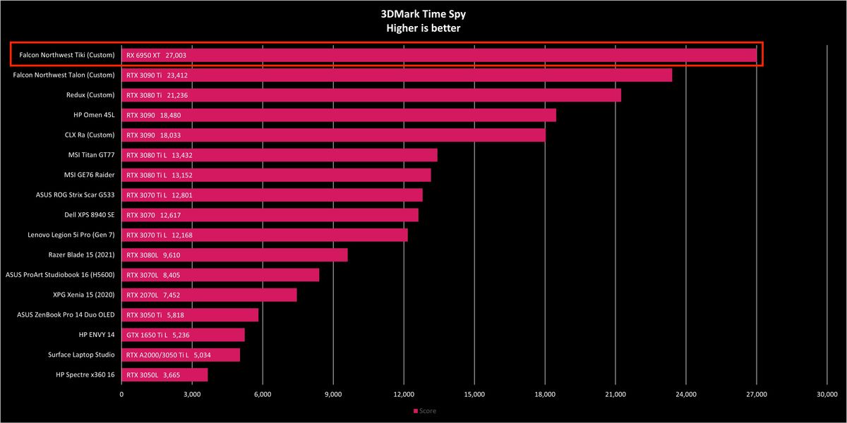 Falcon Northwest Tiki Time Spy benchmark