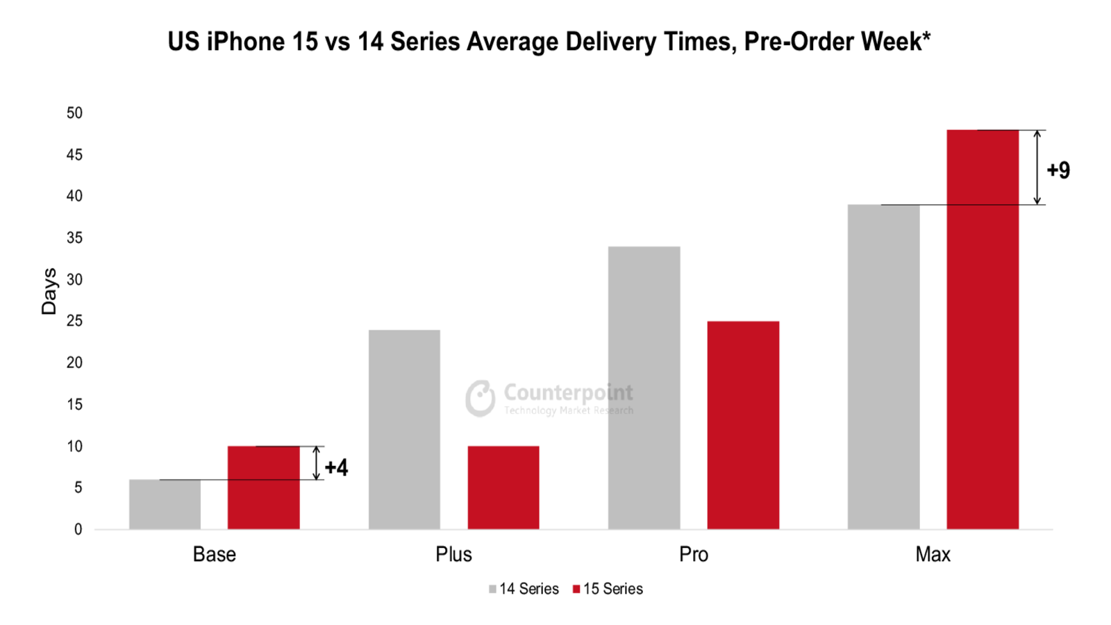 iPhone 14 vs iPhone 15 delivery waiting time