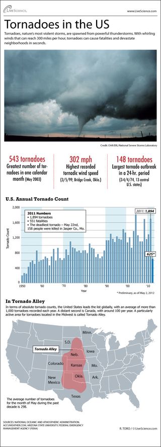 Infographic: stats on the tornadoes that strike the United States every year