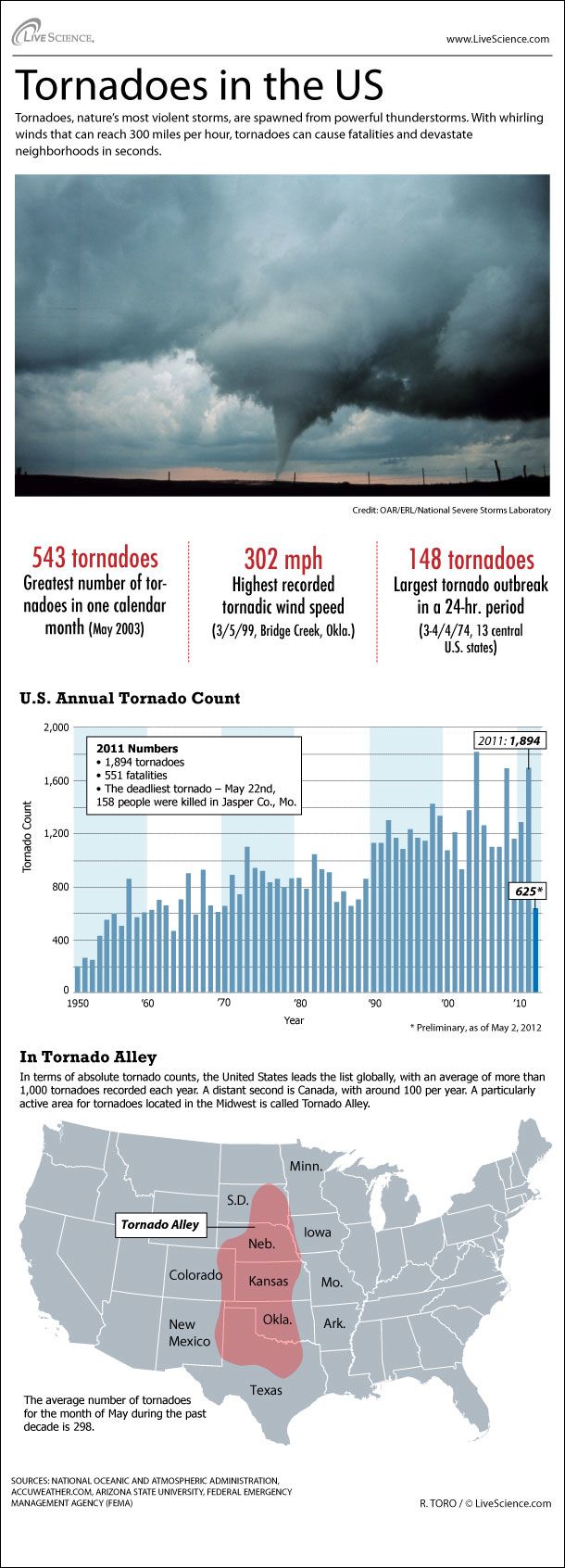 Infographic: stats on the tornadoes that strike the United States every year