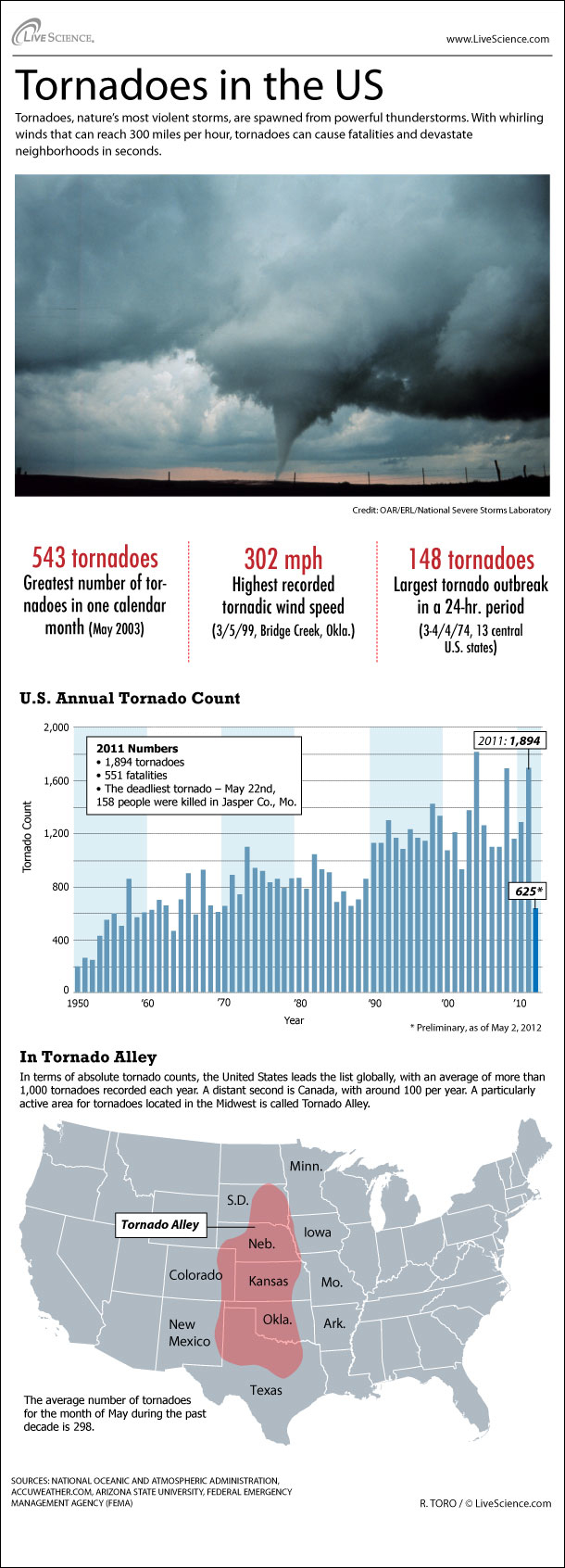 Tornado Alley Map, Stats (Infographic) US Tornadoes Live Science