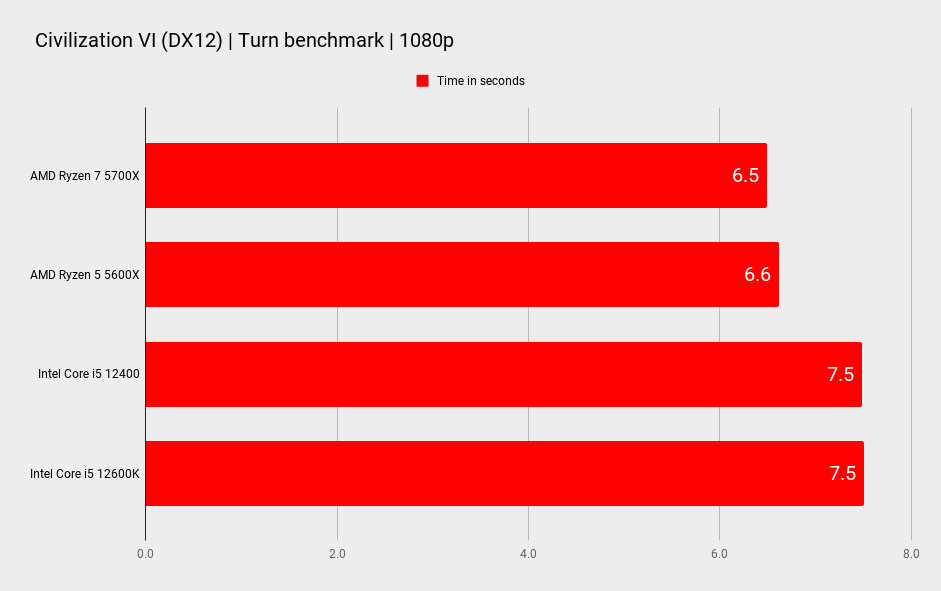 AMD Ryzen 7 5700X gaming benchmarks