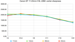 Canon EF 11-24mm f/4L USM lab graph