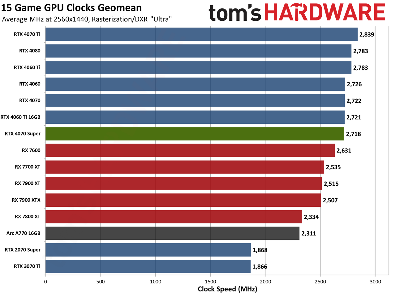 Nvidia GeForce RTX 4070 Super Founders Edition performance charts