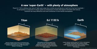 An infographic compares the surface of GJ 1132 b with that of Earth and Saturn's largest moon, Titan. Both GJ 1132 b and Titan offer strange parallels and stranger differences to Earth.
