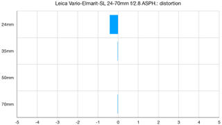 Leica 24-70mm Vario-Elmarit-SL f/2.8 ASPH. lab graph
