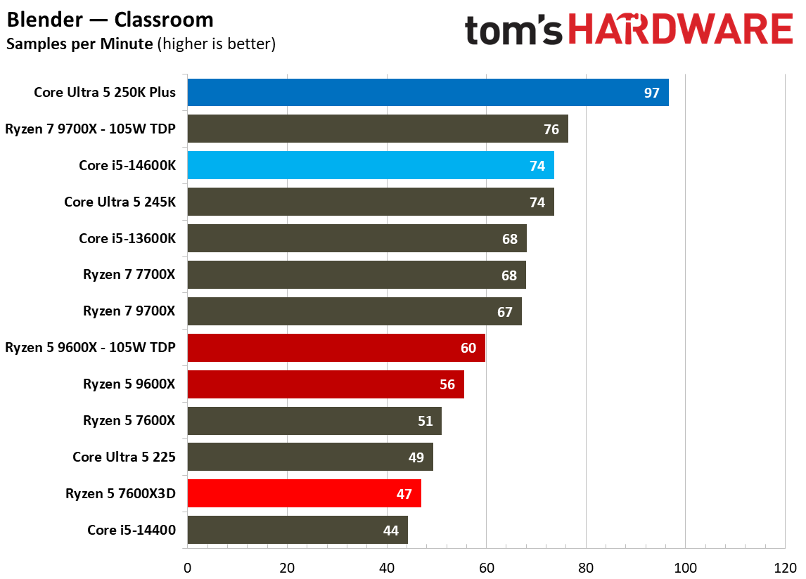 AMD Ryzen 5 7600X3D