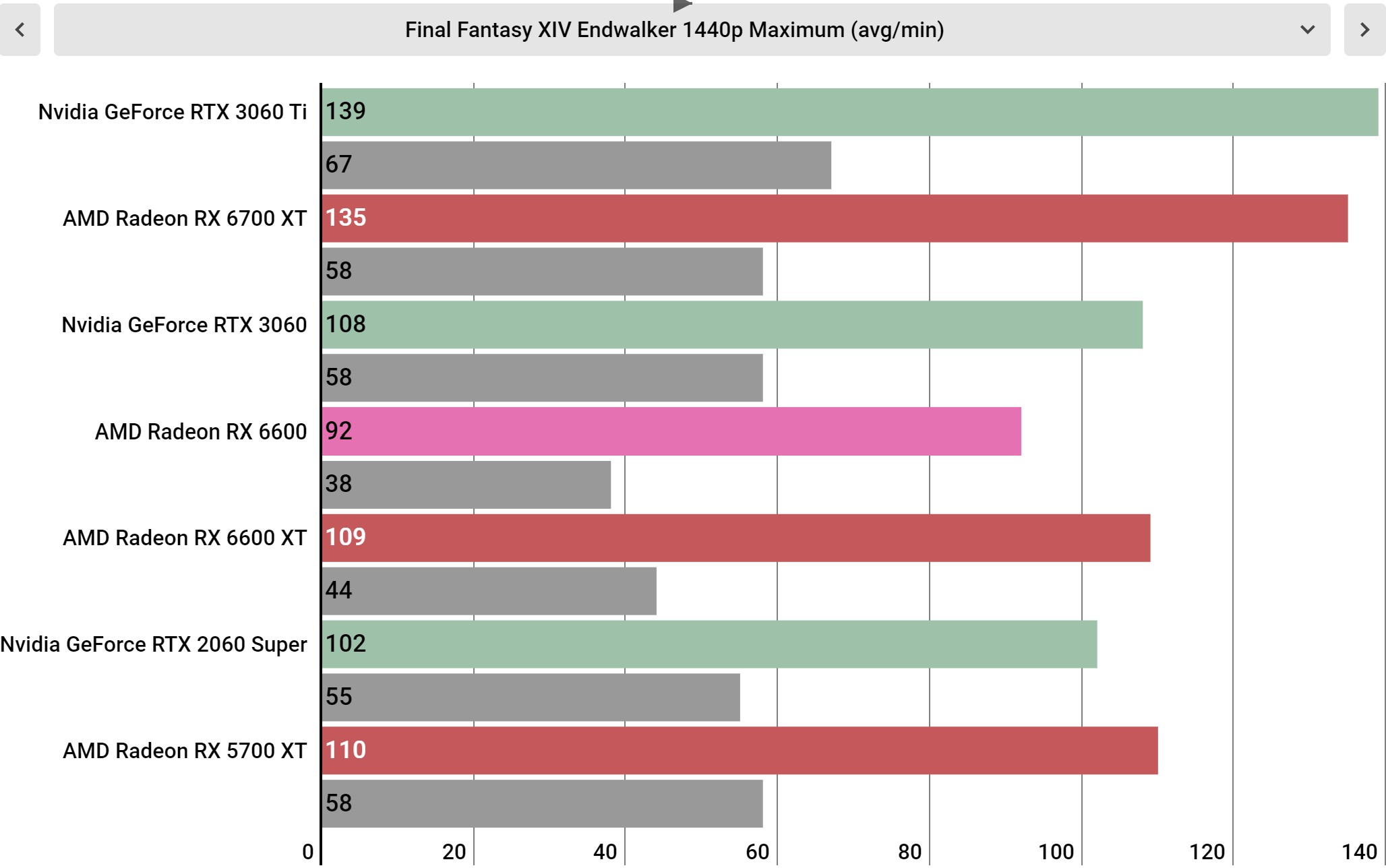 AMD Radeon RX 6600 benchmarks