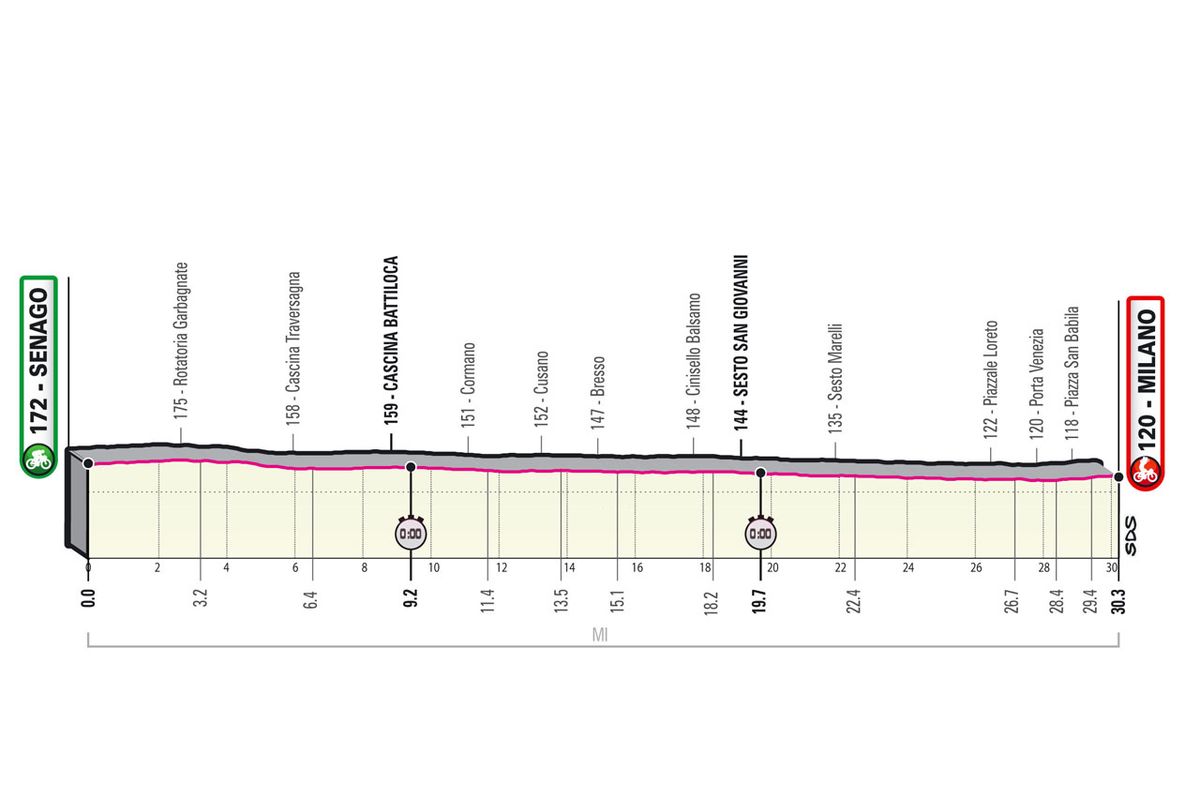 Stage 21 profile 2021 Giro d'Italia 30.3km