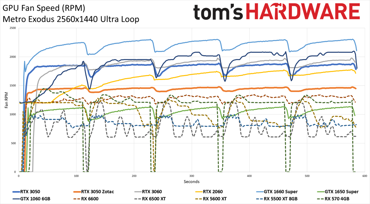 Zotac GeForce RTX 3050 Twin Edge OC