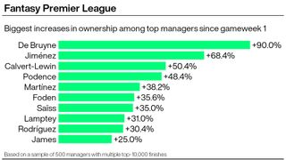A graphic showing Premier League footballers who have become popular with elite FPL managers