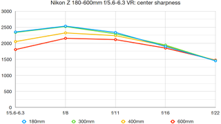 Nikon Z 180-600mm f/5.6-6.3 VR lab graph