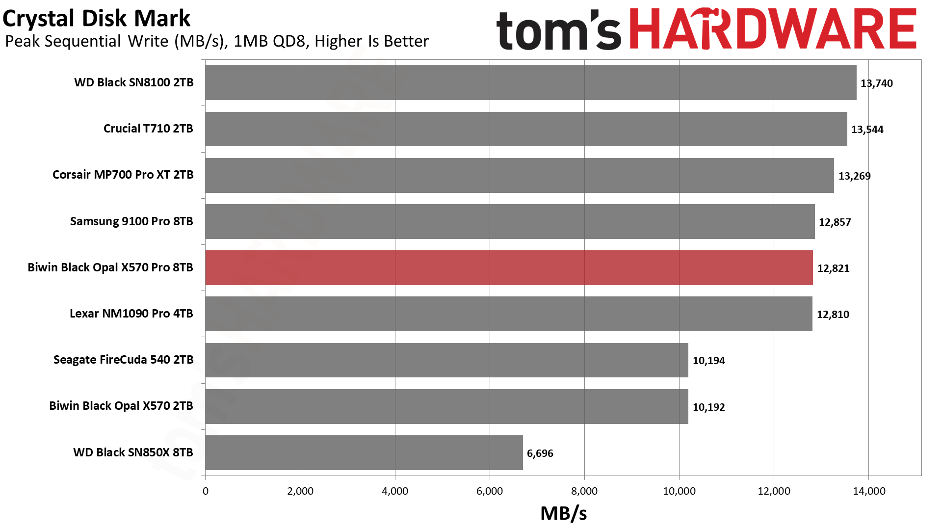Biwin Black Opal X570 Pro SSD