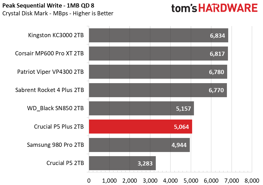 Crucial P5 Plus - 2TB Update