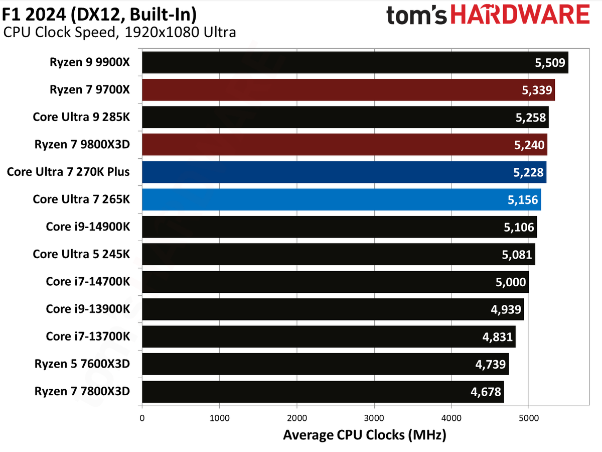 Intel Core Ultra 7 270K Plus
