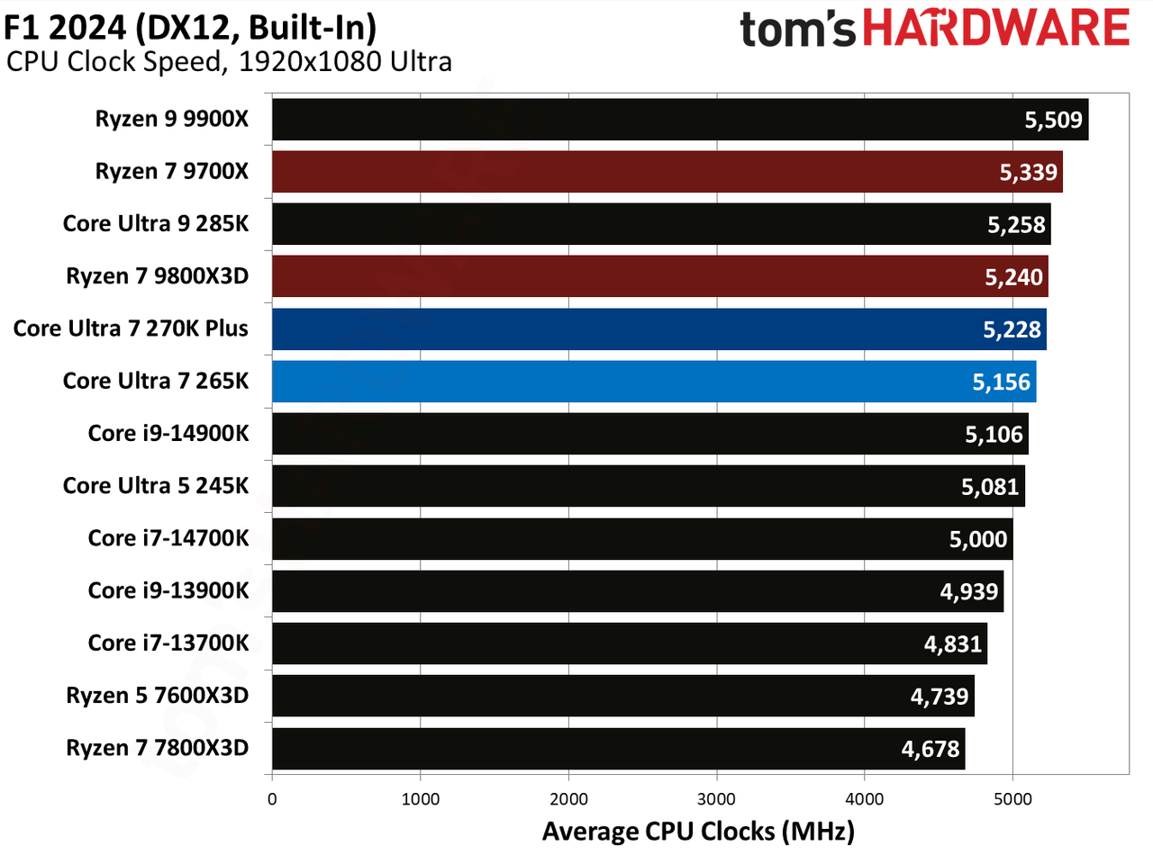Intel Core Ultra 7 270K Plus