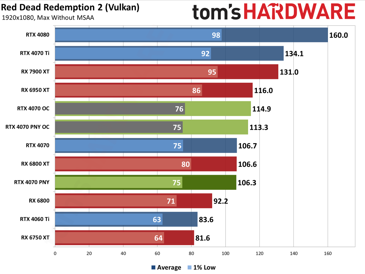 PNY RTX 4070 1080p performance charts