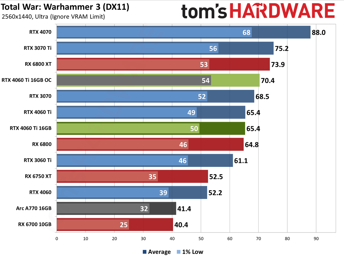 Nvidia GeForce RTX 4060 Ti 16GB performance charts