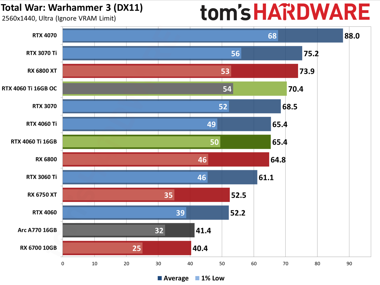 Nvidia GeForce RTX 4060 Ti 16GB performance charts