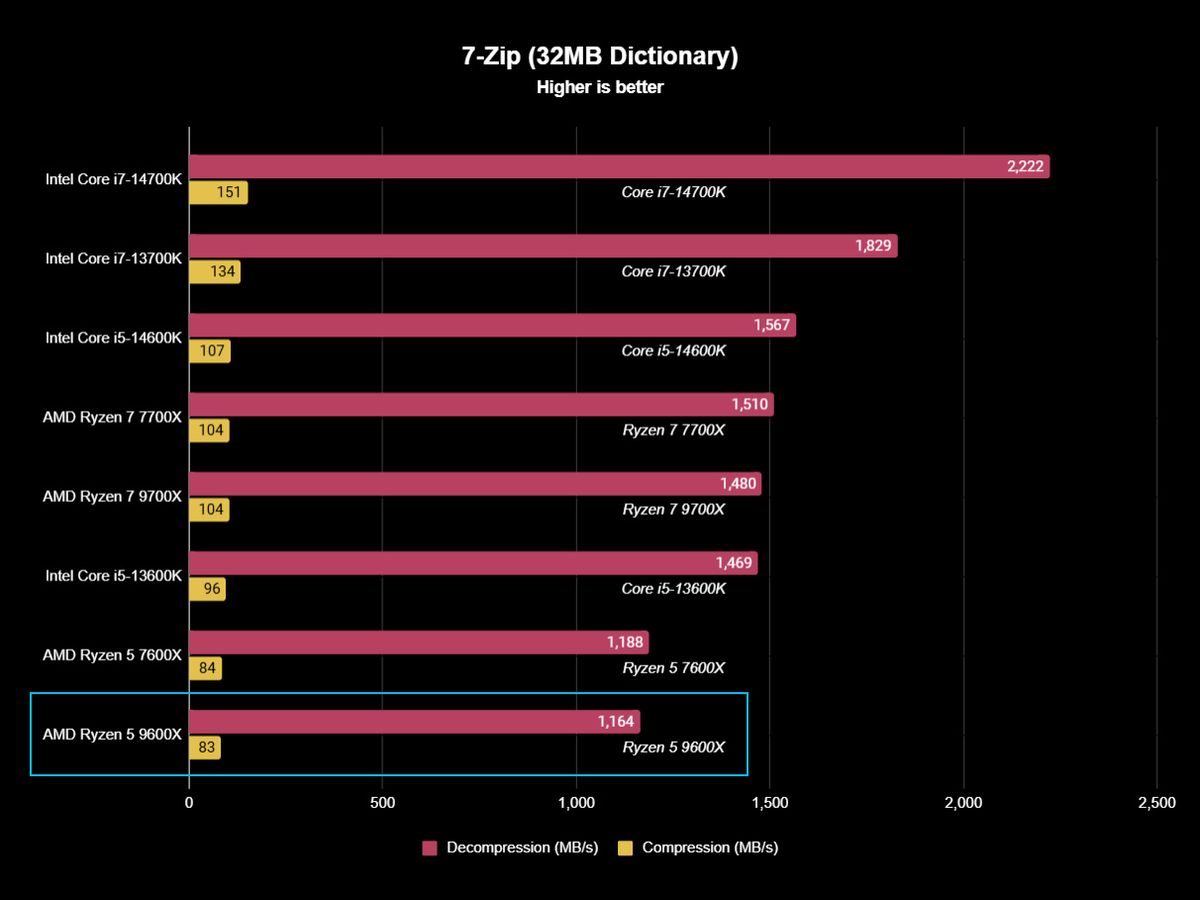 AMD Ryzen 5 9600X benchmark test results graph
