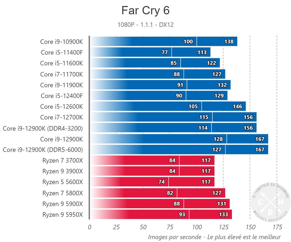 Core i5 12400f shows strong gaming performance in new benchmarks tom