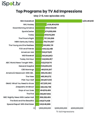 Top shows by TV ad impressions May 2-8.