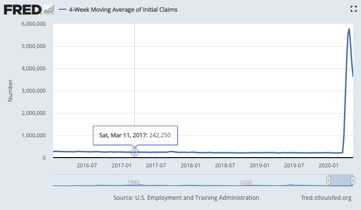 US weekly jobless figures chart