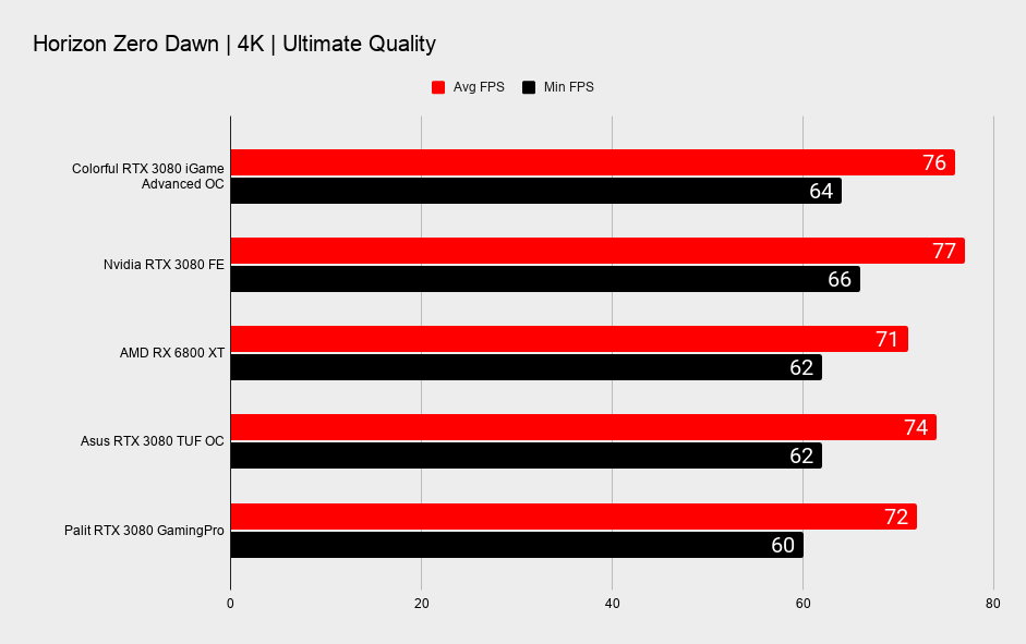 Colorful RTX 3080 iGame Advanced OC