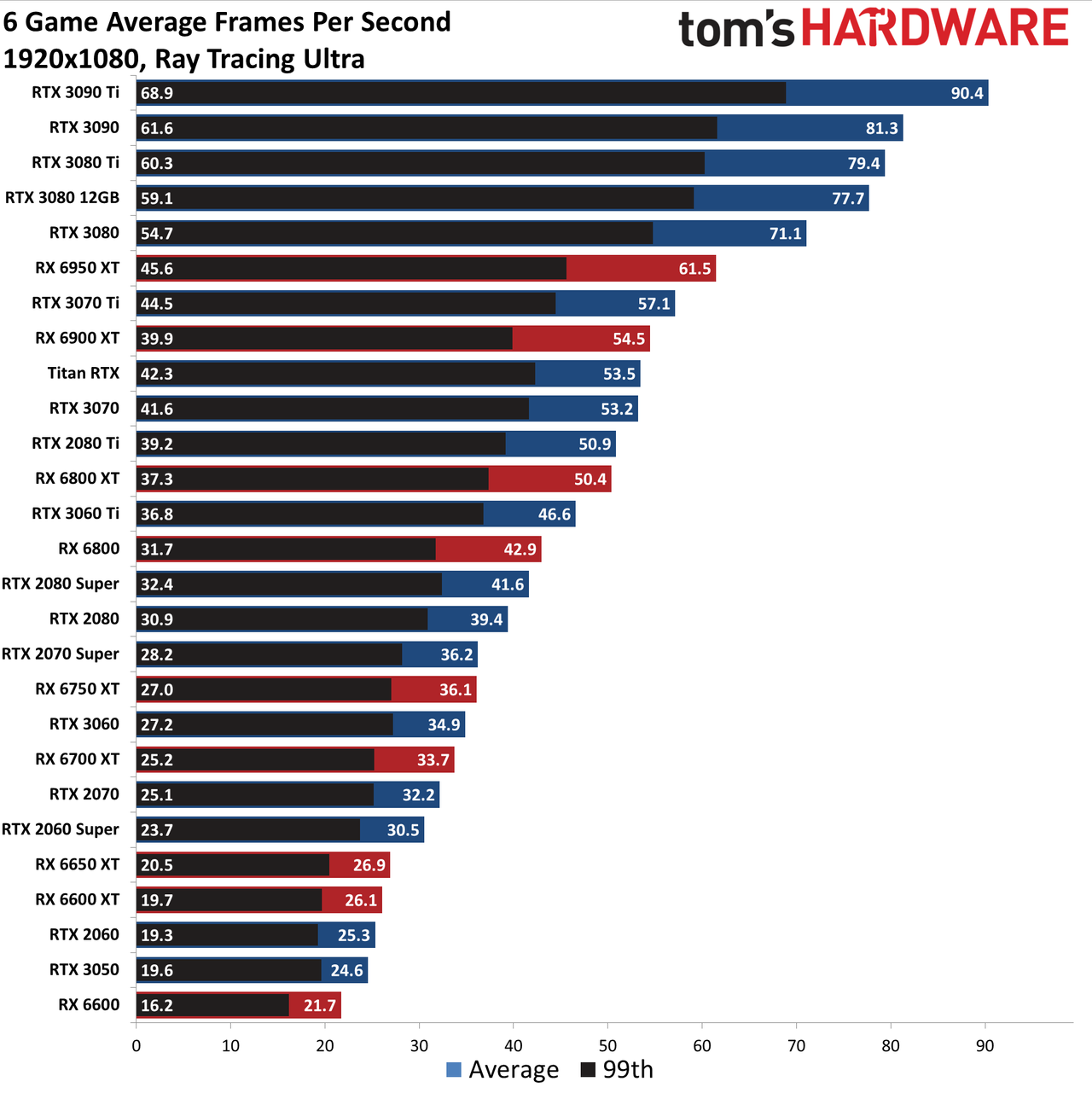 GPU benchmarks hierarchy ray tracing gaming performance charts