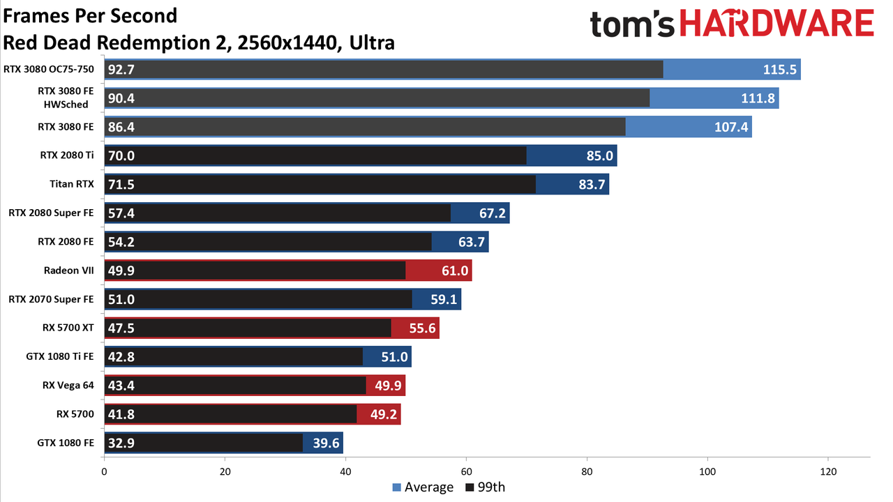 GeForce RTX 3080: 1440p Gaming Benchmarks