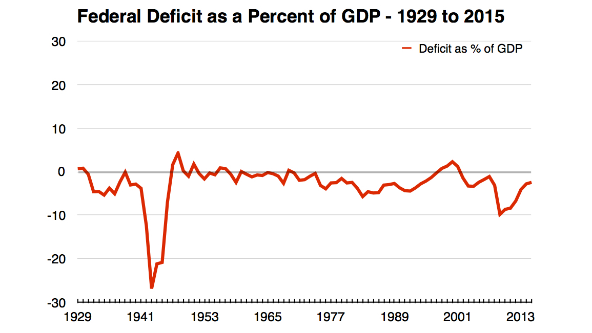 How World War II reveals the actual limits of deficit spending | The Week