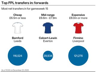 Patrick Bamford and Roberto Firmino are both spurring a lot of transfers in