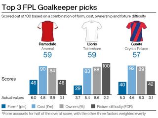 A graphic showing three potential FPL picks ahead of gameweek 13 of the season