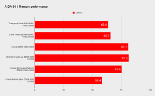 DDR5 benchmarks