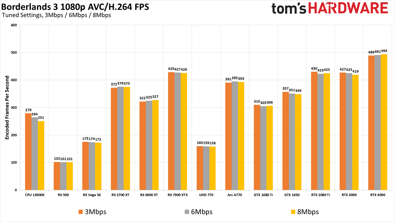 ffmpeg GPU Video Encoding performance and quality charts