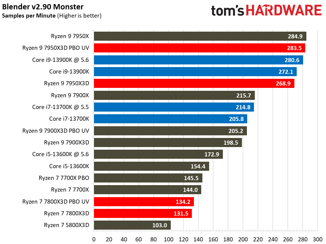 Ryzen 7 7800X3D vs Core i9-13900K